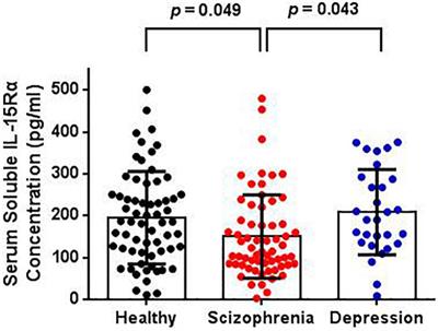 Reduced Serum Levels of Soluble Interleukin-15 Receptor α in Schizophrenia and Its Relationship to the Excited Phenotype